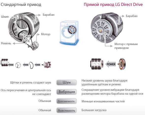 Инверторный двигатель в стиральной машине: что это, плюсы и минусы motoran.ru