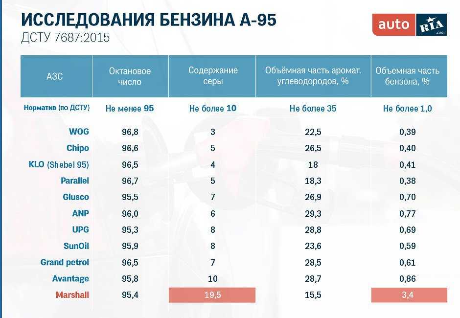 Рейтинг заправок по качеству бензина в россии