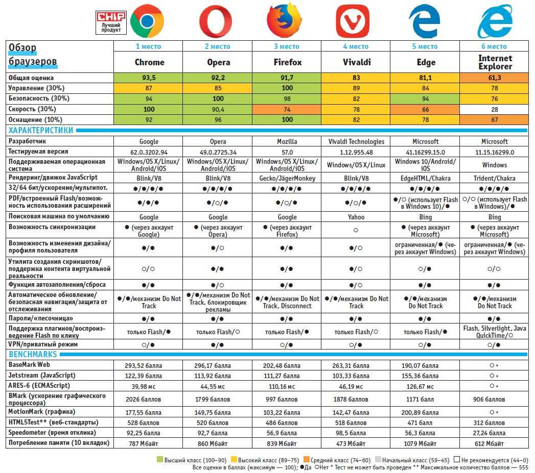 Различия между версиями. Сравнение браузеров 2022 таблица. Сравнительная характеристика браузеров таблица. Сравнительный анализ браузеров таблица. Критерии сравнения браузеров.