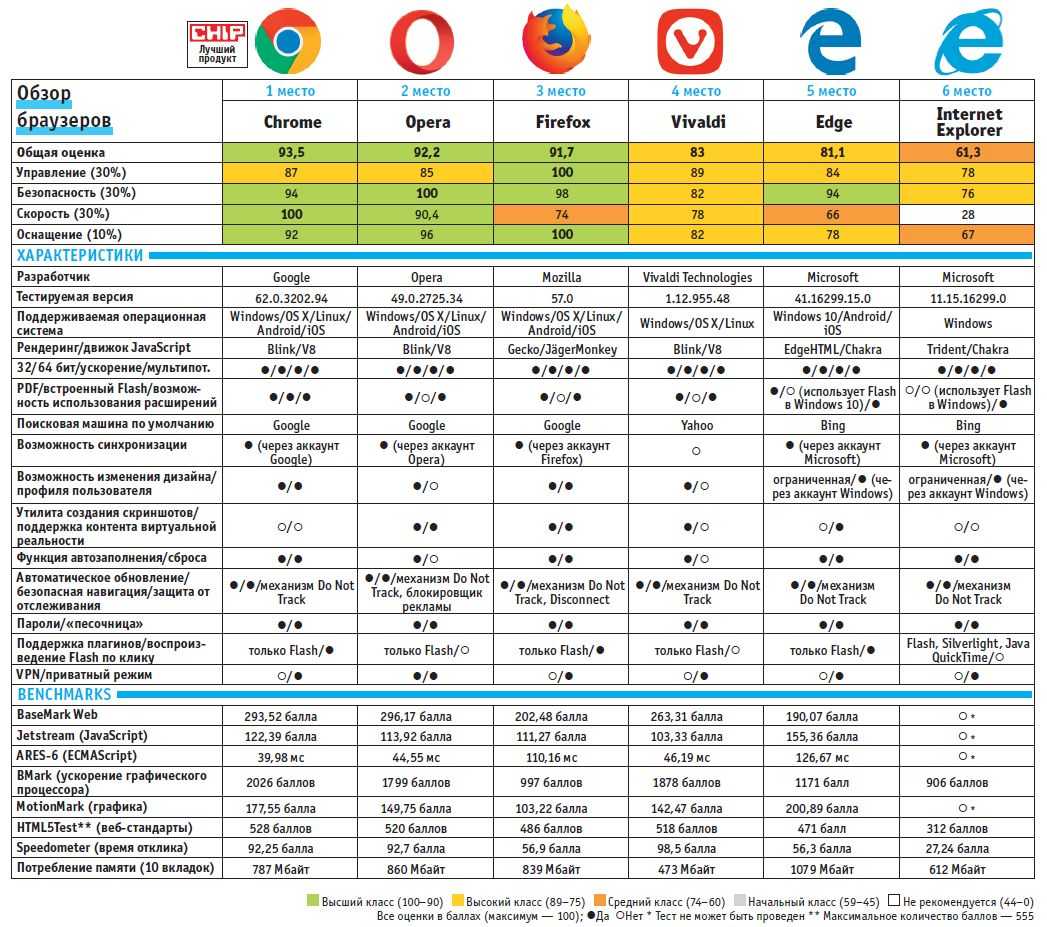 Обзор сравнение. Сравнение браузеров 2021 таблица. Сравнительный анализ браузеров. Сравнительный анализ браузеров таблица. Сравнительная характеристика браузеров таблица.