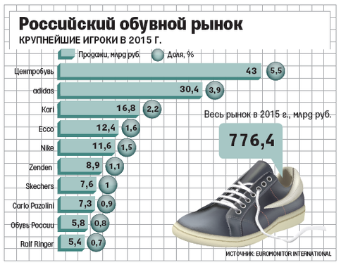 Список брендов обуви: рейтинг лучших качественных обувных марок, топ популярных производителей – какие фирмы самые хорошие — товарика