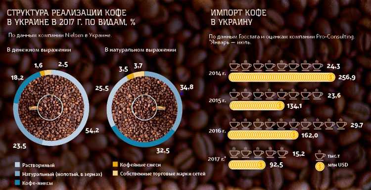 Мировое производство кофе. Кофе зерновой производители. Кофе на российском рынке. Рынок кофе. Структура рынка кофе.