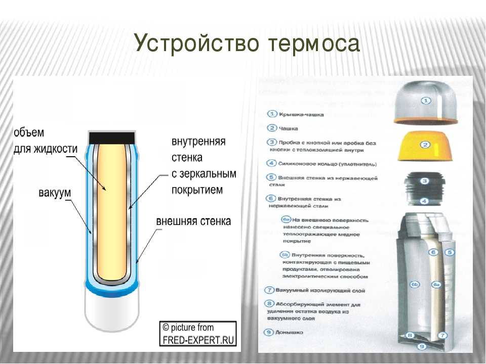 Как выбрать термос? какой фирмы термос выбрать? :: businessman.ru