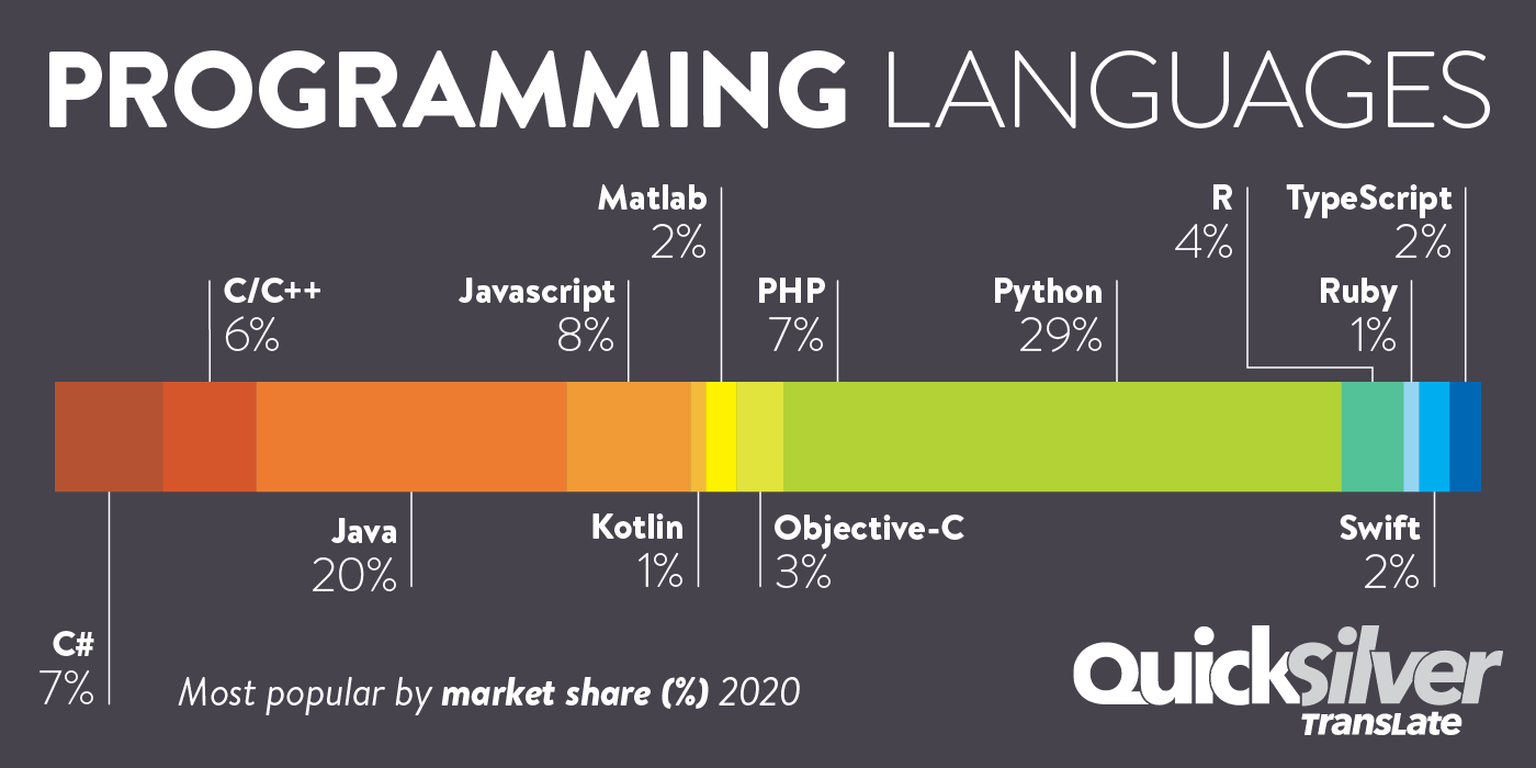 6 языков программирования, которые будут популярны в 2022