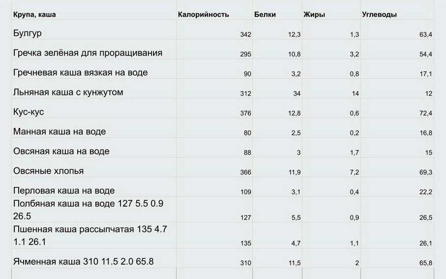 Гречка калорийность на 100. Калорийность каш на воде таблица. Калорийность круп и бобовых. Не калорийные крупы. Наименее калорийная крупа.