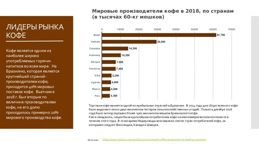 Качество кофе в россии. Рынок кофе в России 2021. Анализ рынка кофе в России 2021. Структура рынка кофе. Мировой рынок кофе.