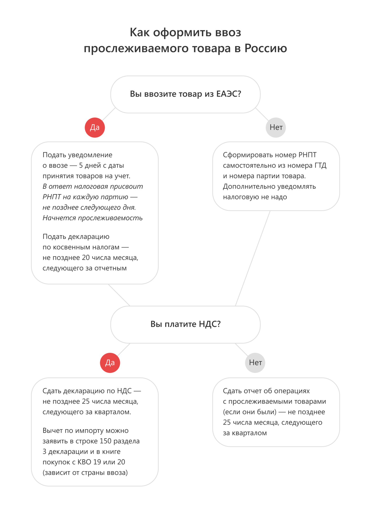 Фнс прослеживаемый товар. Номер декларации прослеживаемых товаров. Прослеживаемые товары оформление документов. Отчет по прослеживаемым товарам. ГТД прослеживаемость товаров.