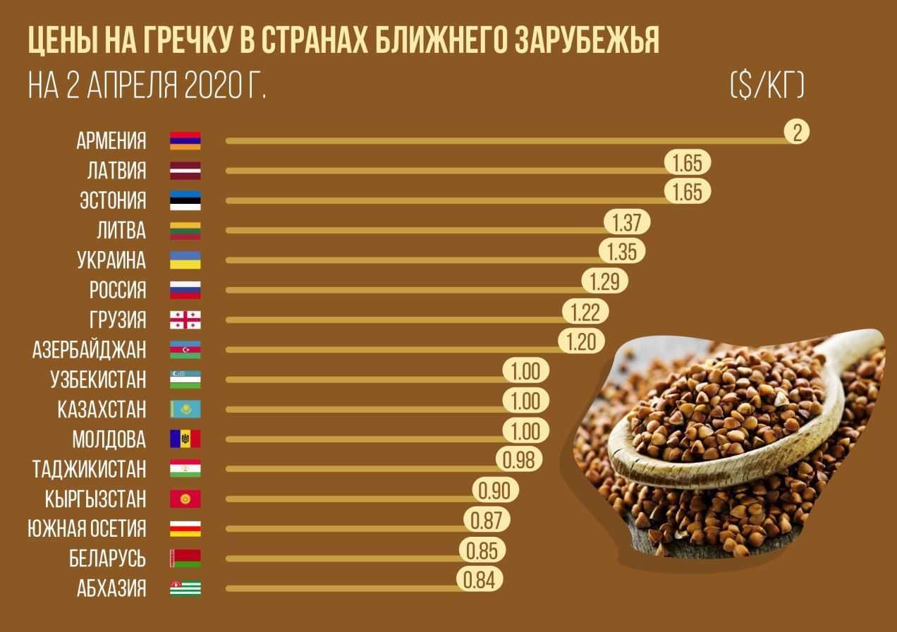 Рейтинг лучших торговых марок гречки на 2022 год