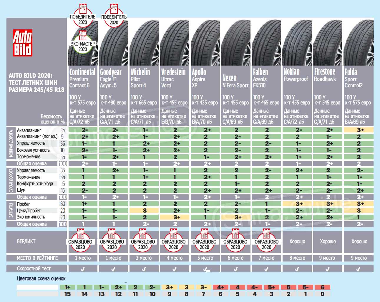 Рейтинг производителей шин для автомобилей. Лучшие летние шины r17 для кроссоверов 2022. Тест летних шин 185/65 r15 2020. Auto Bild тест летних шин 2022. Тест летних шин 2021 r18.