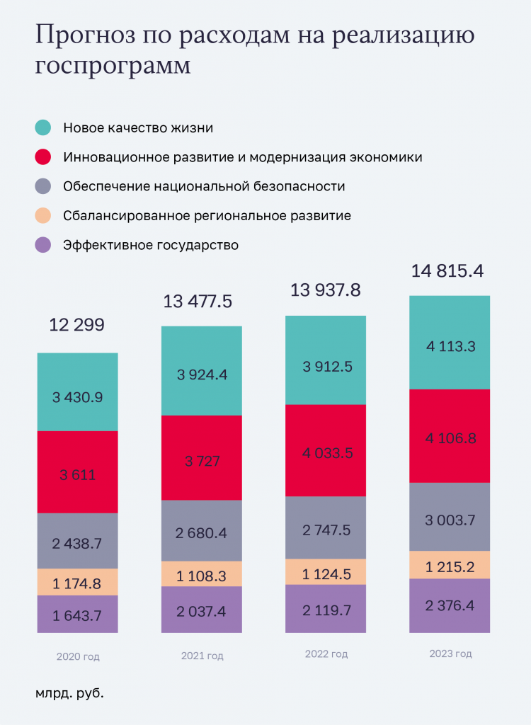 Структура бюджетных расходов РФ 2022. Гос бюджет РФ на 2022. Бюджет России на 2022. Бюджет России на 2022 год. Экономический анализ прогноз