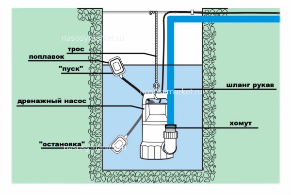 Дренажный насос для грязной воды: как правильно выбрать аппарат для откачки, какой лучше поверхностный или погружной