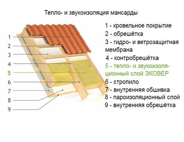 Чем утеплить крышу частного дома: утепление, чем утеплять лучше изнутри кровлю, чем дешевле, выбор материала