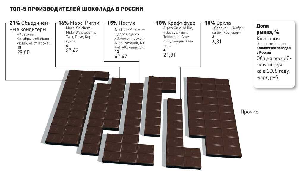 Топ-10 лучших марок шоколада 2022 года в рейтинге zuzako