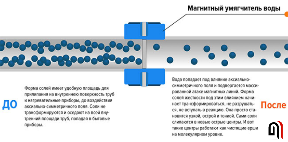Магнитный фильтр для воды принцип работы. Принцип действия магнитного преобразователя воды. Магнитный преобразователь воды схема установки. Магнитные фильтры для умягчения воды. Магнитная обработка воды