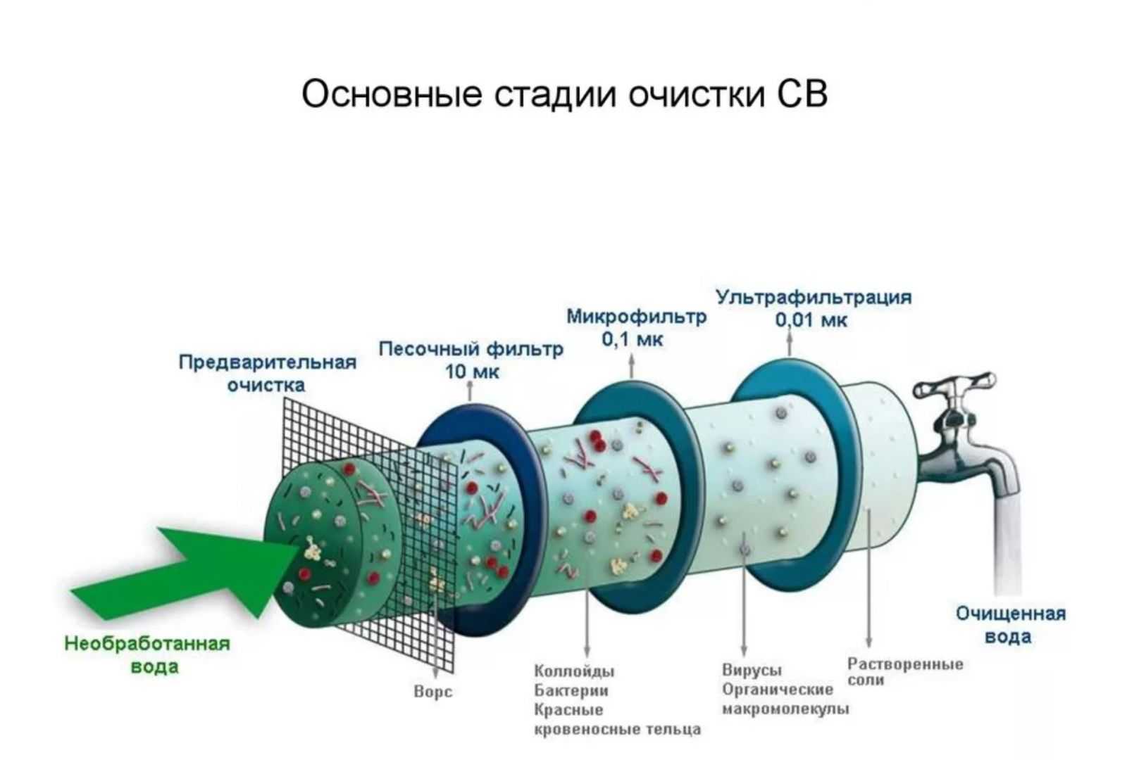 Медленные фильтры для очистки воды схема