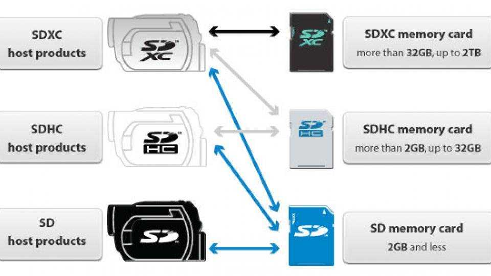 Чем отличается сд от сд. Скорости карт памяти MICROSD. Карты памяти: SDHC, SD, SDXC. Отличие карт памяти SDHC от SDXC. Класс скорости карты памяти MICROSD.
